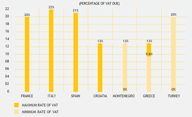 yacht-charter-vat-rates